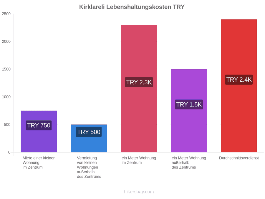 Kirklareli Lebenshaltungskosten hikersbay.com