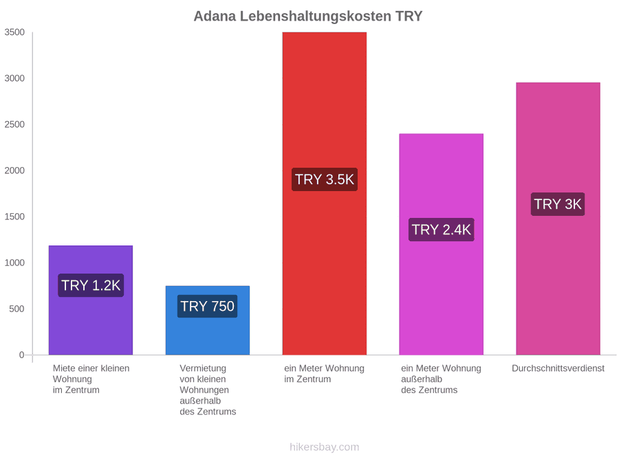 Adana Lebenshaltungskosten hikersbay.com