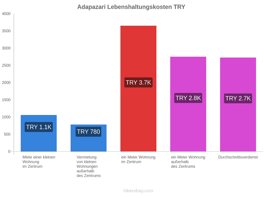 Adapazari Lebenshaltungskosten hikersbay.com