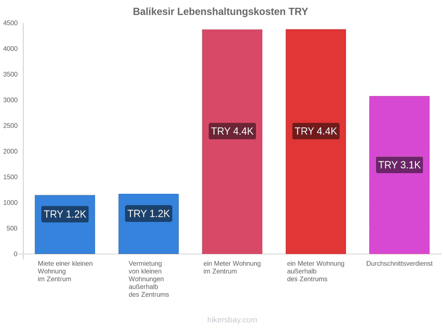 Balikesir Lebenshaltungskosten hikersbay.com