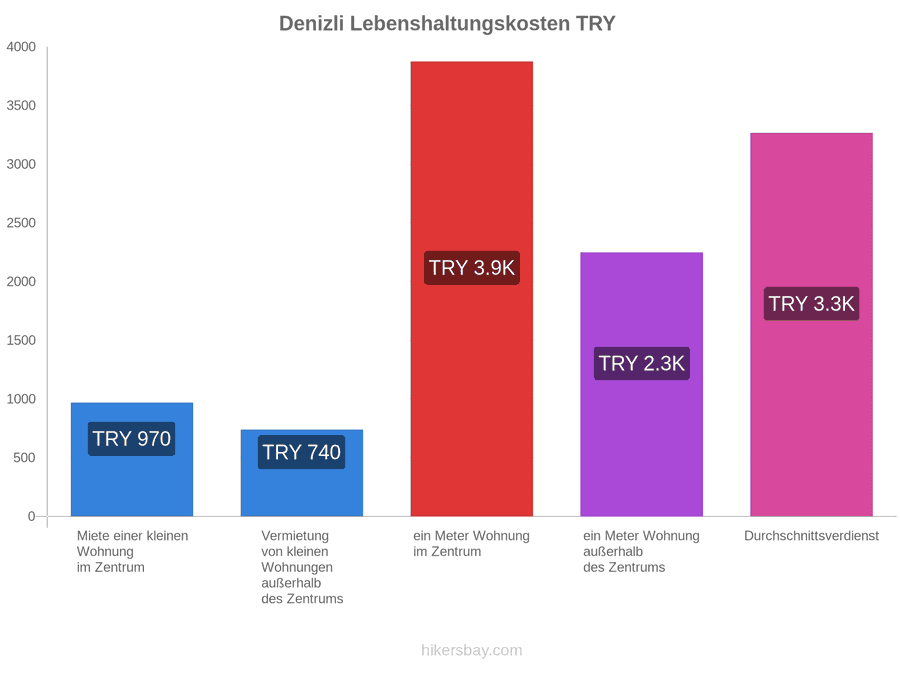Denizli Lebenshaltungskosten hikersbay.com