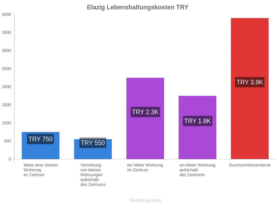 Elazig Lebenshaltungskosten hikersbay.com