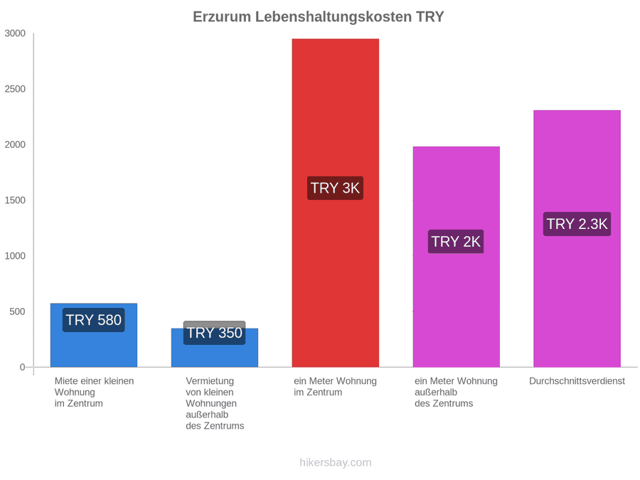Erzurum Lebenshaltungskosten hikersbay.com