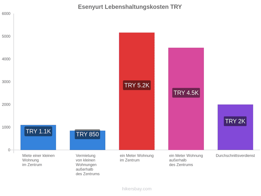 Esenyurt Lebenshaltungskosten hikersbay.com