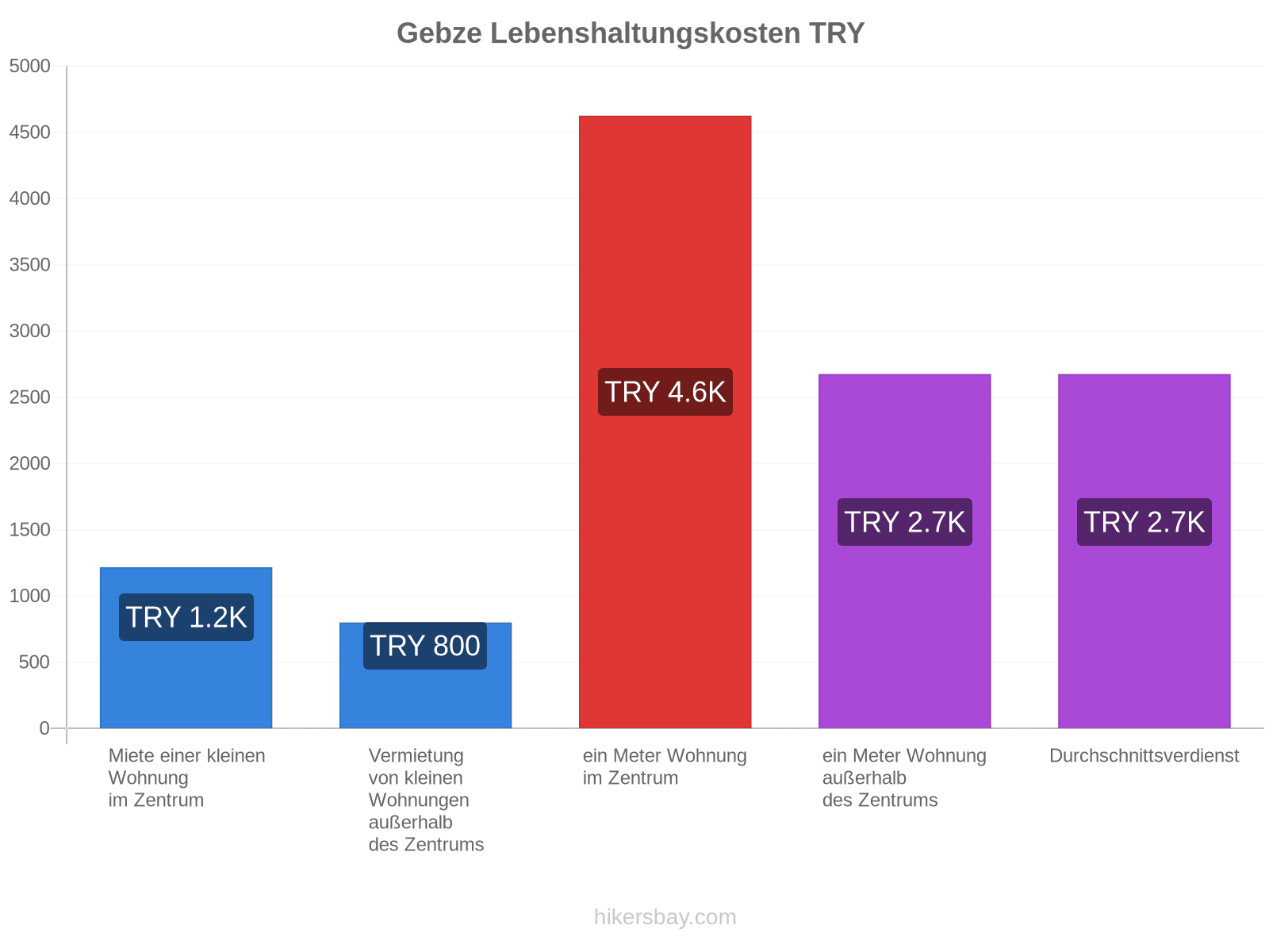 Gebze Lebenshaltungskosten hikersbay.com