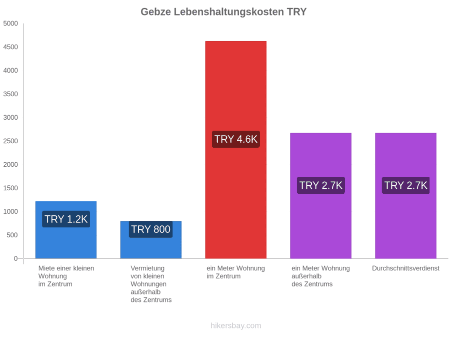 Gebze Lebenshaltungskosten hikersbay.com