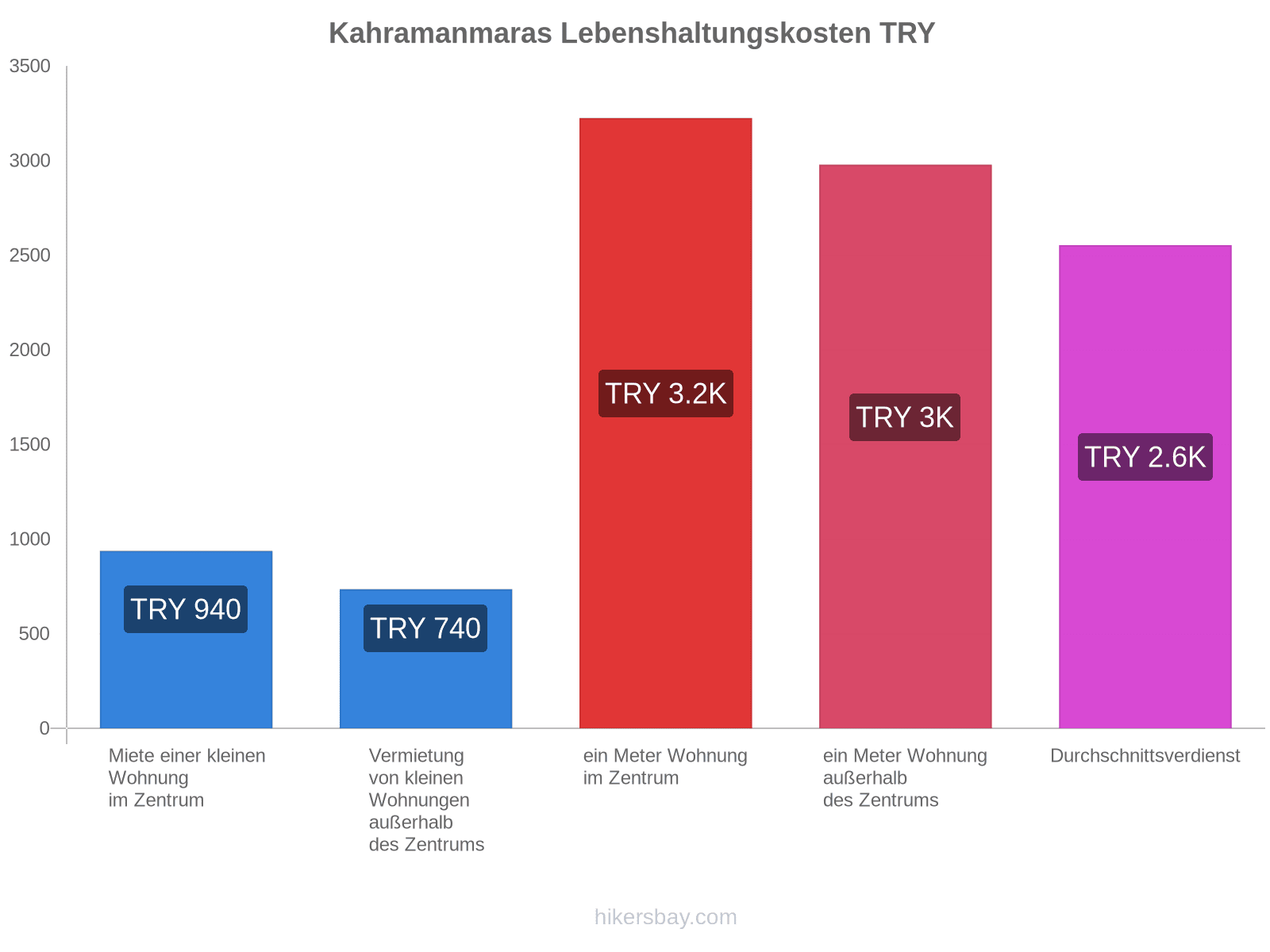 Kahramanmaras Lebenshaltungskosten hikersbay.com