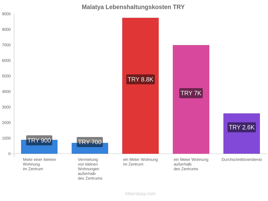 Malatya Lebenshaltungskosten hikersbay.com