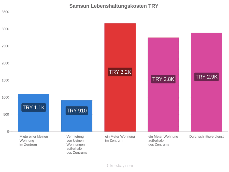 Samsun Lebenshaltungskosten hikersbay.com