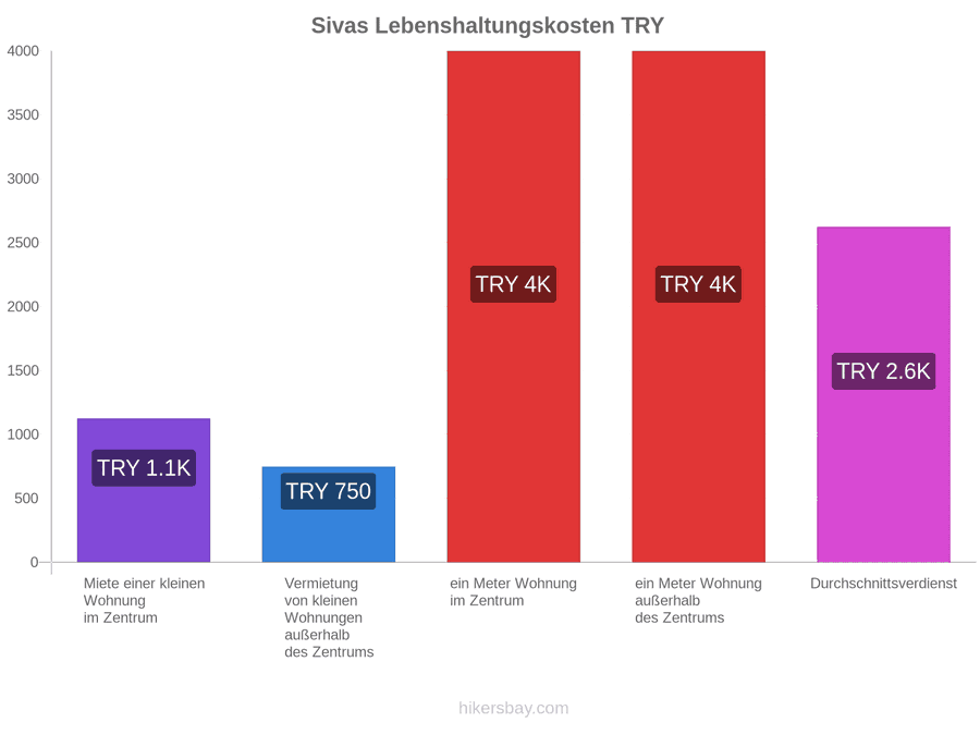 Sivas Lebenshaltungskosten hikersbay.com
