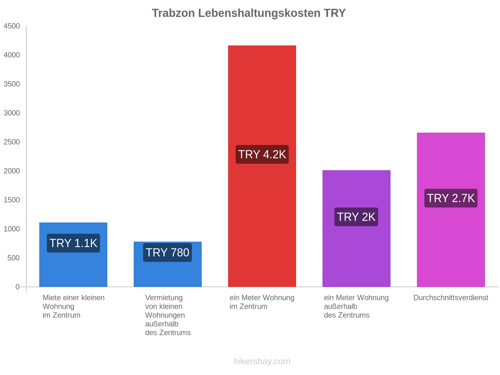 Trabzon Lebenshaltungskosten hikersbay.com