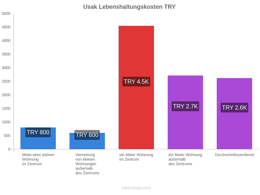Usak Lebenshaltungskosten hikersbay.com