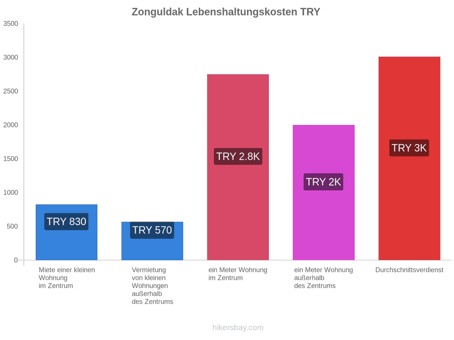 Zonguldak Lebenshaltungskosten hikersbay.com