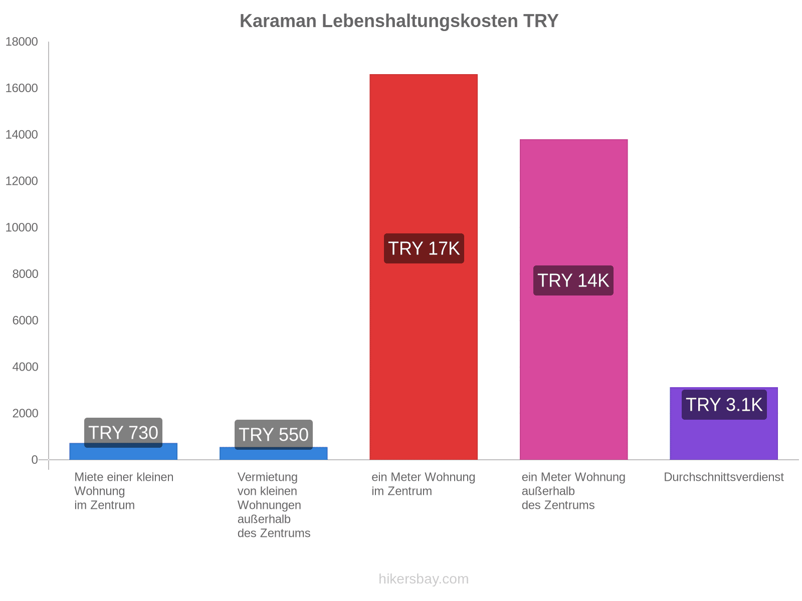 Karaman Lebenshaltungskosten hikersbay.com