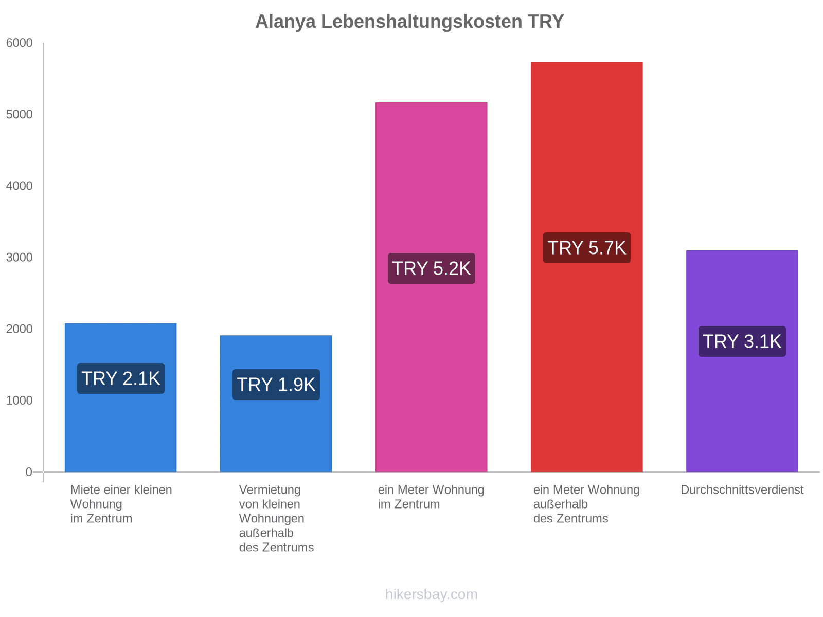 Alanya Lebenshaltungskosten hikersbay.com