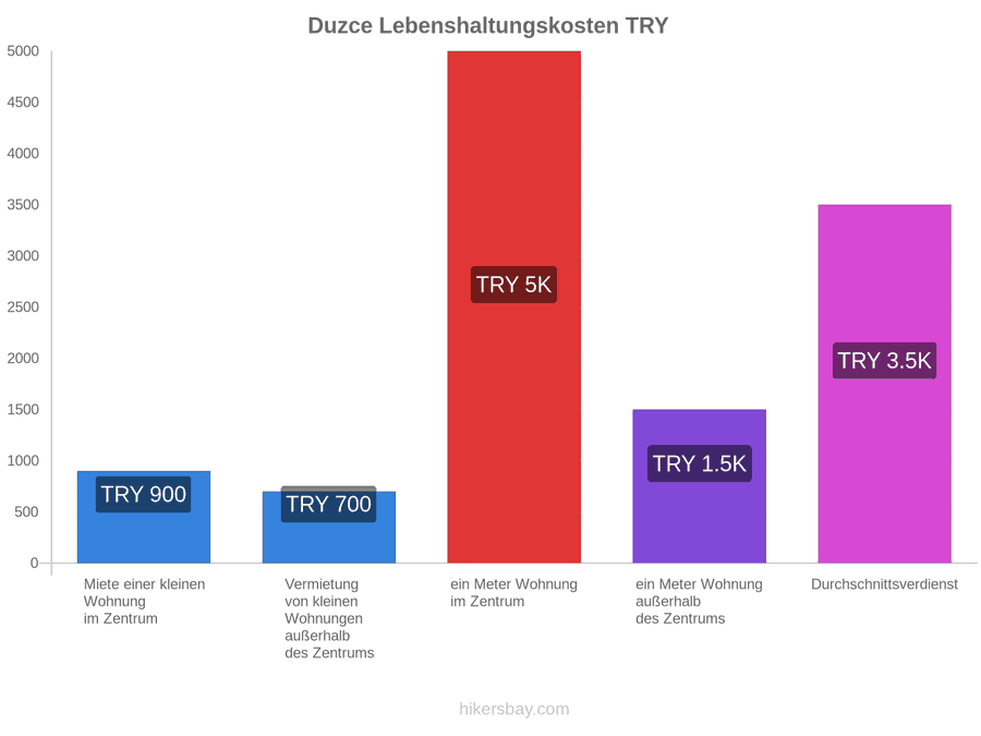 Duzce Lebenshaltungskosten hikersbay.com
