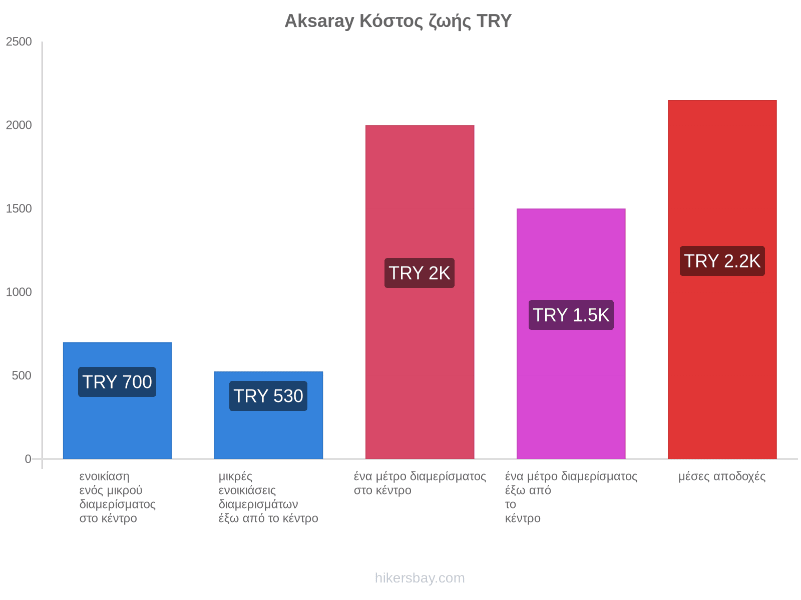 Aksaray κόστος ζωής hikersbay.com