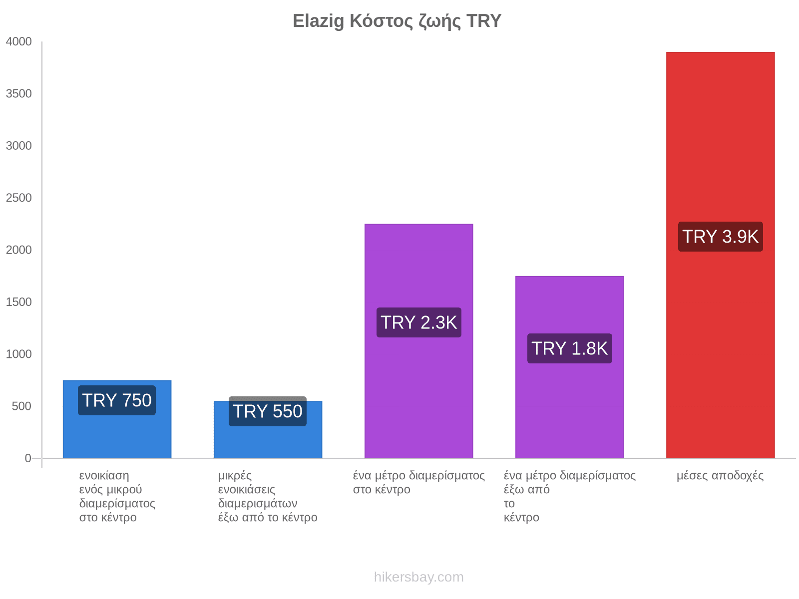 Elazig κόστος ζωής hikersbay.com