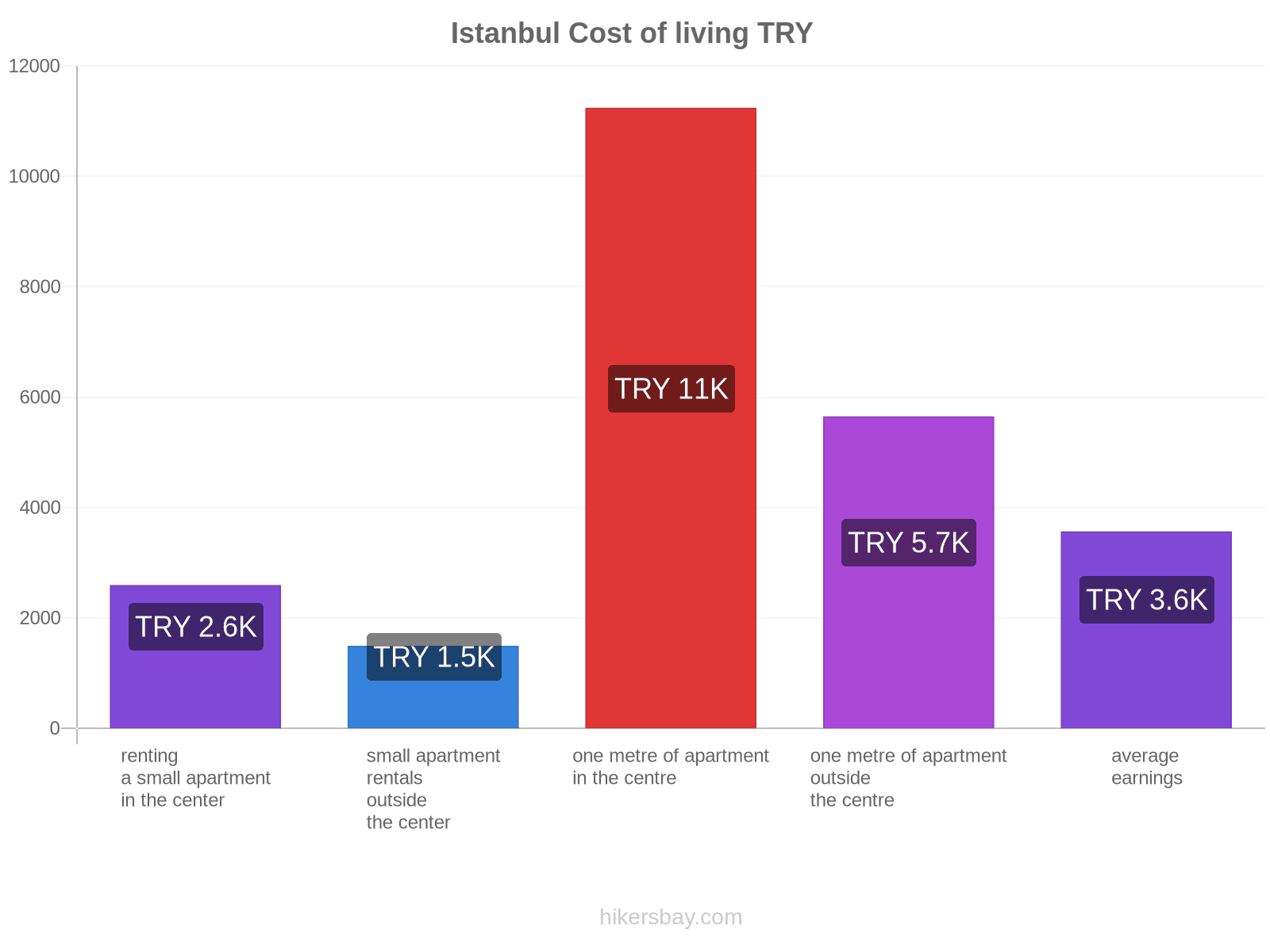 Istanbul cost of living hikersbay.com