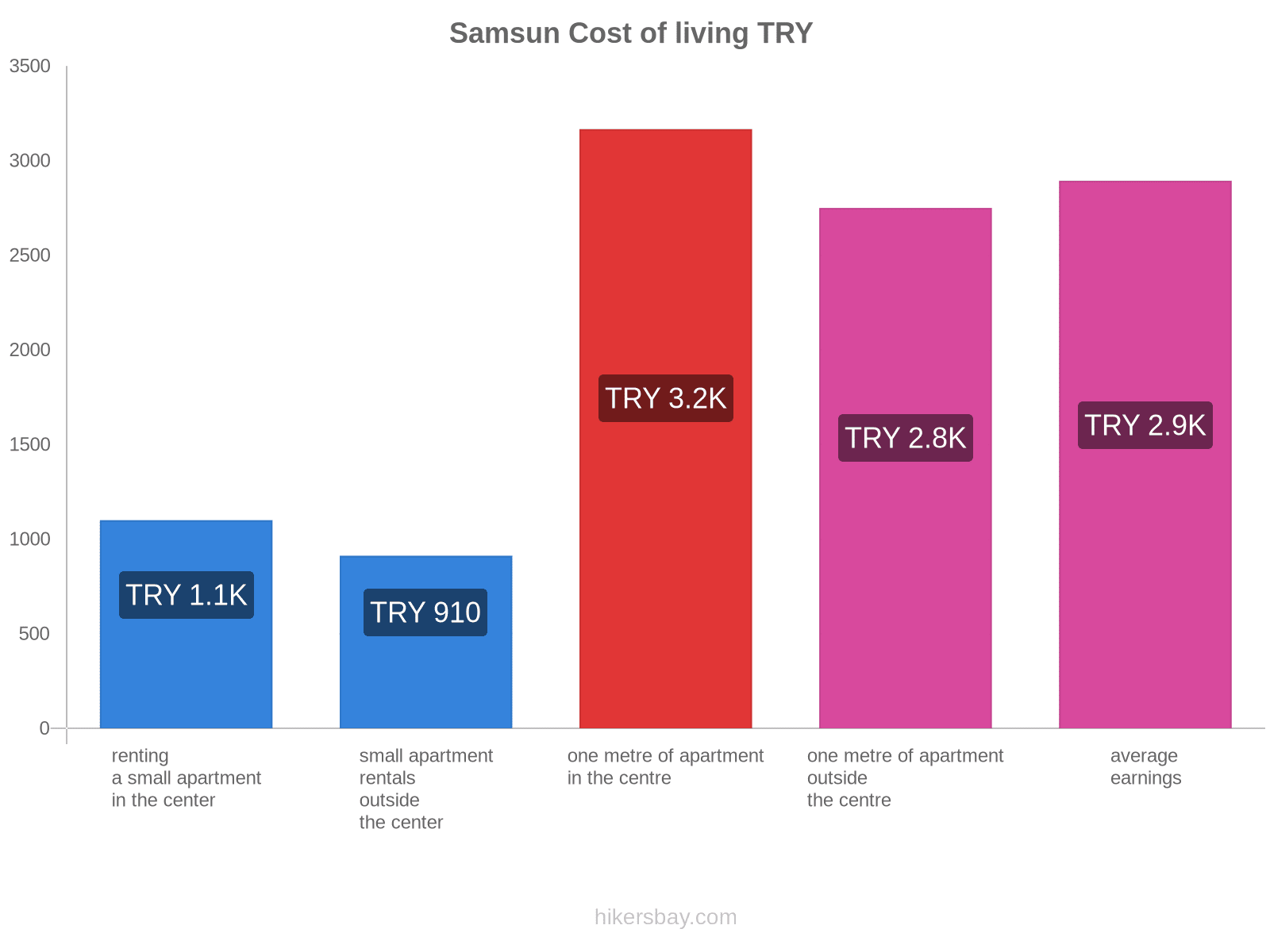 Samsun cost of living hikersbay.com