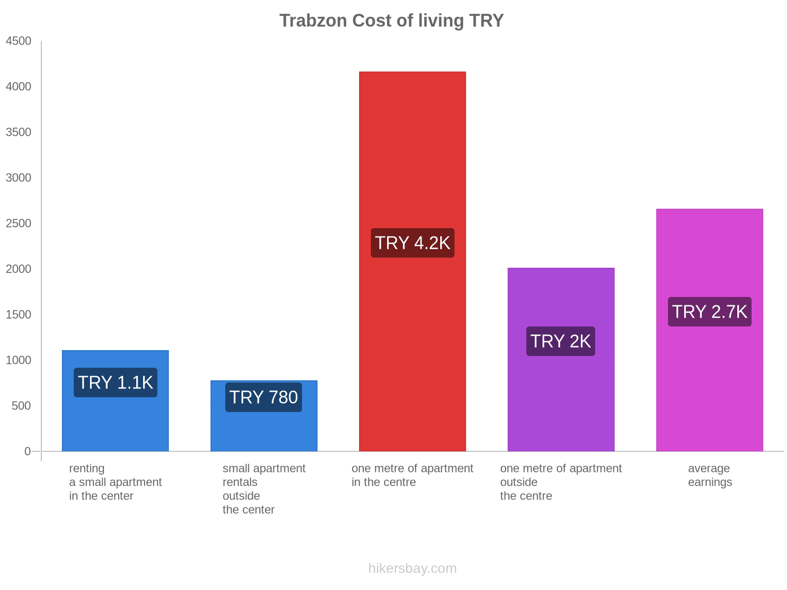 Trabzon cost of living hikersbay.com