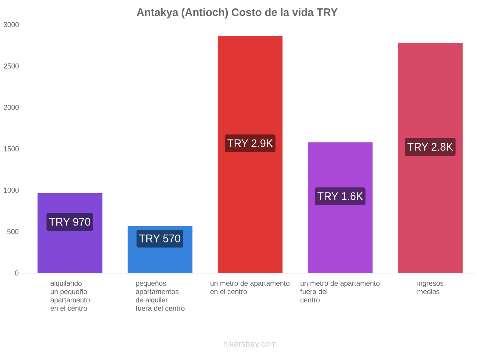 Antakya (Antioch) costo de la vida hikersbay.com