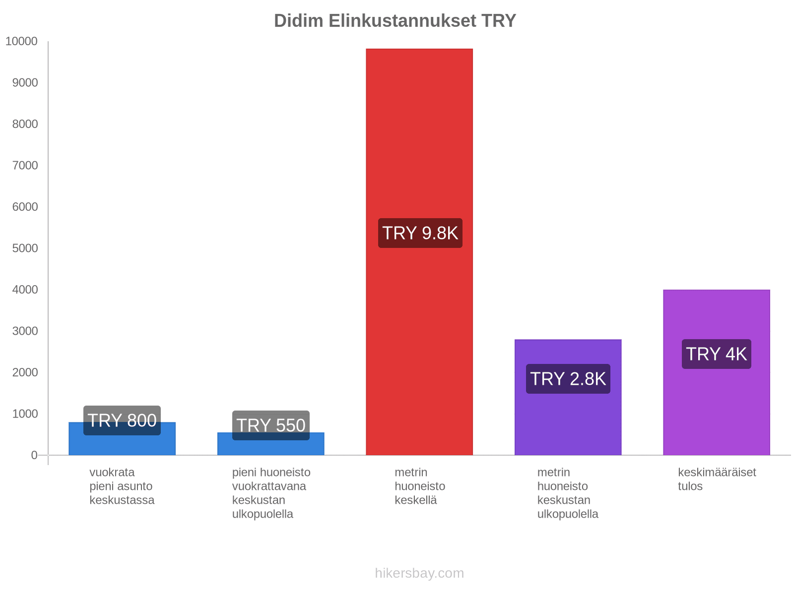 Didim elinkustannukset hikersbay.com