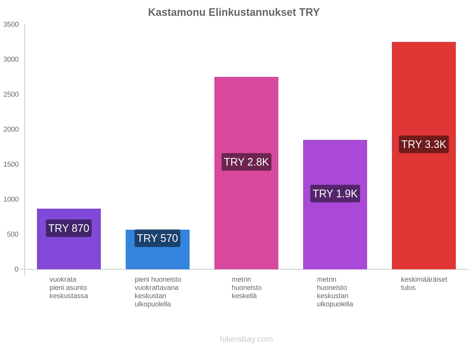 Kastamonu elinkustannukset hikersbay.com