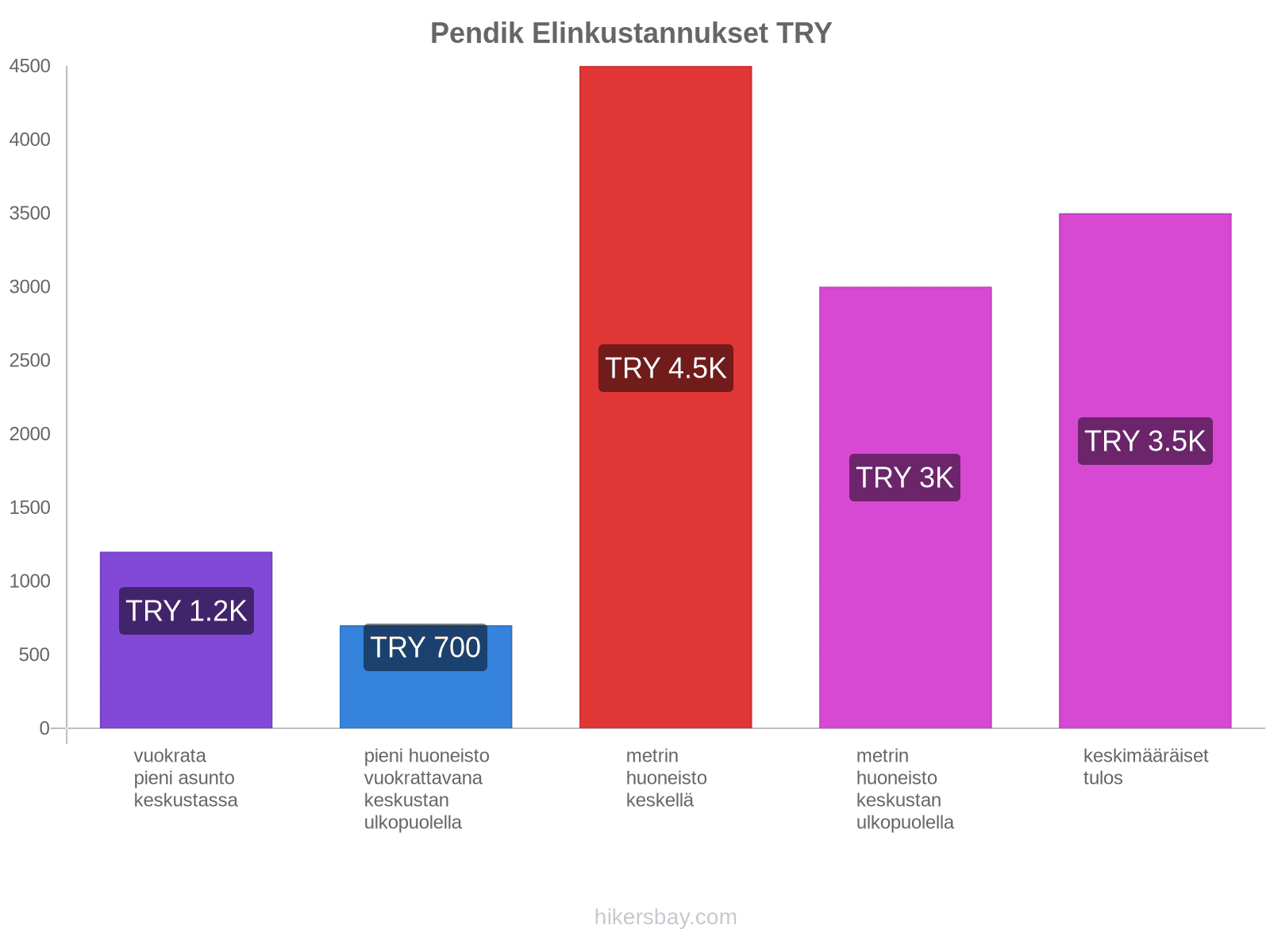 Pendik elinkustannukset hikersbay.com