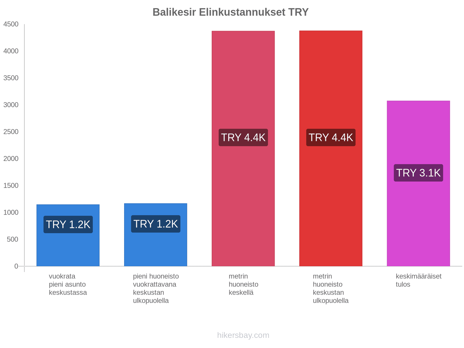 Balikesir elinkustannukset hikersbay.com