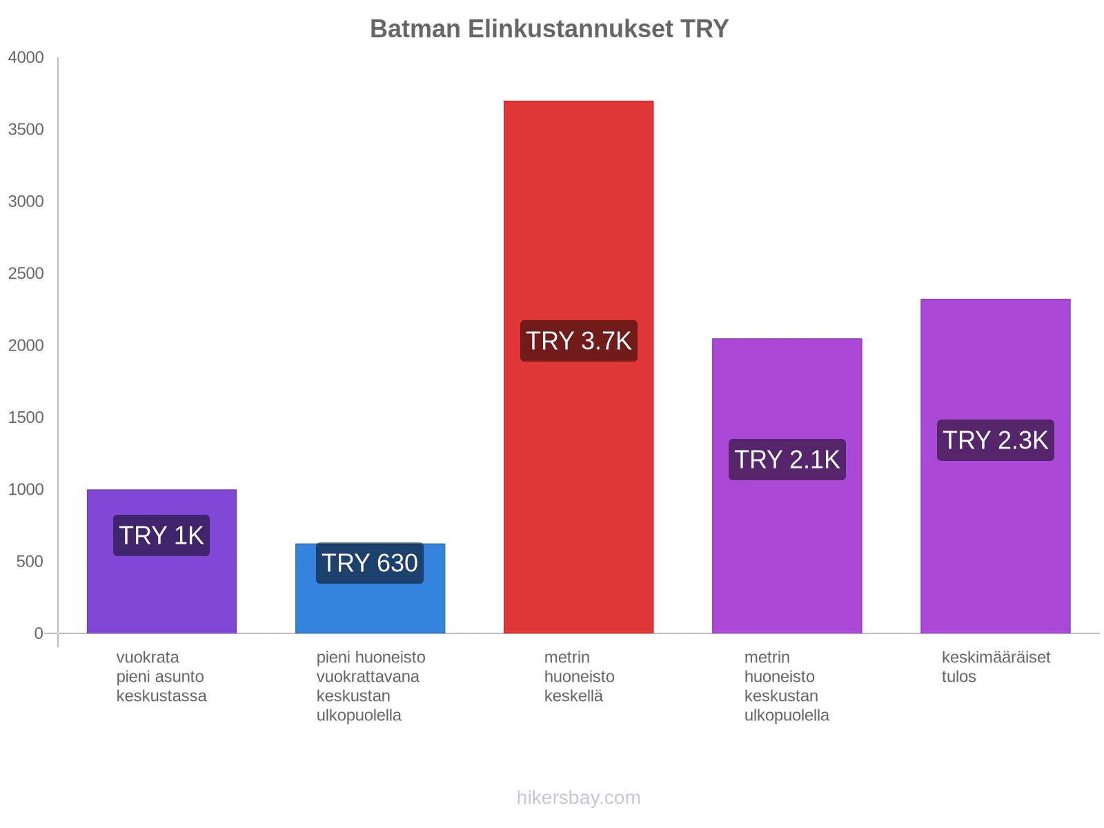 Batman elinkustannukset hikersbay.com