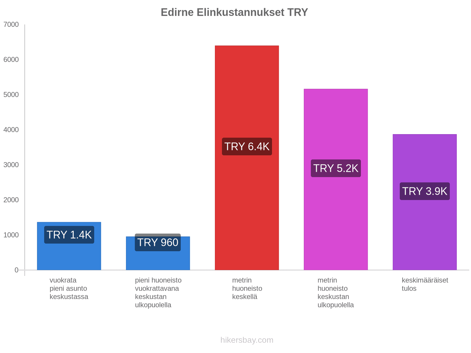 Edirne elinkustannukset hikersbay.com