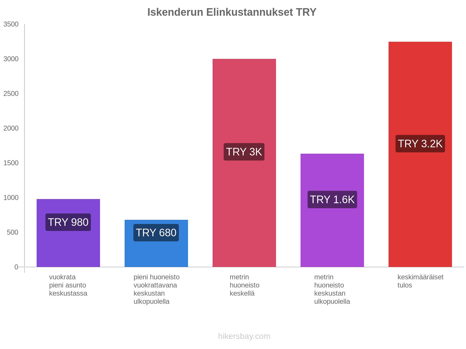 Iskenderun elinkustannukset hikersbay.com