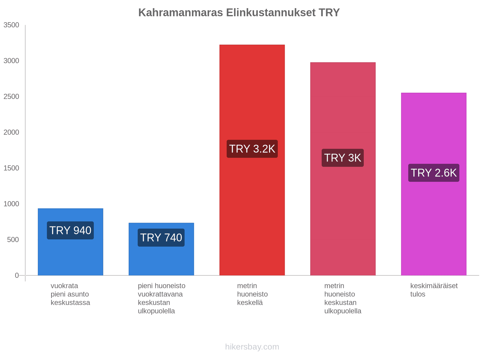 Kahramanmaras elinkustannukset hikersbay.com