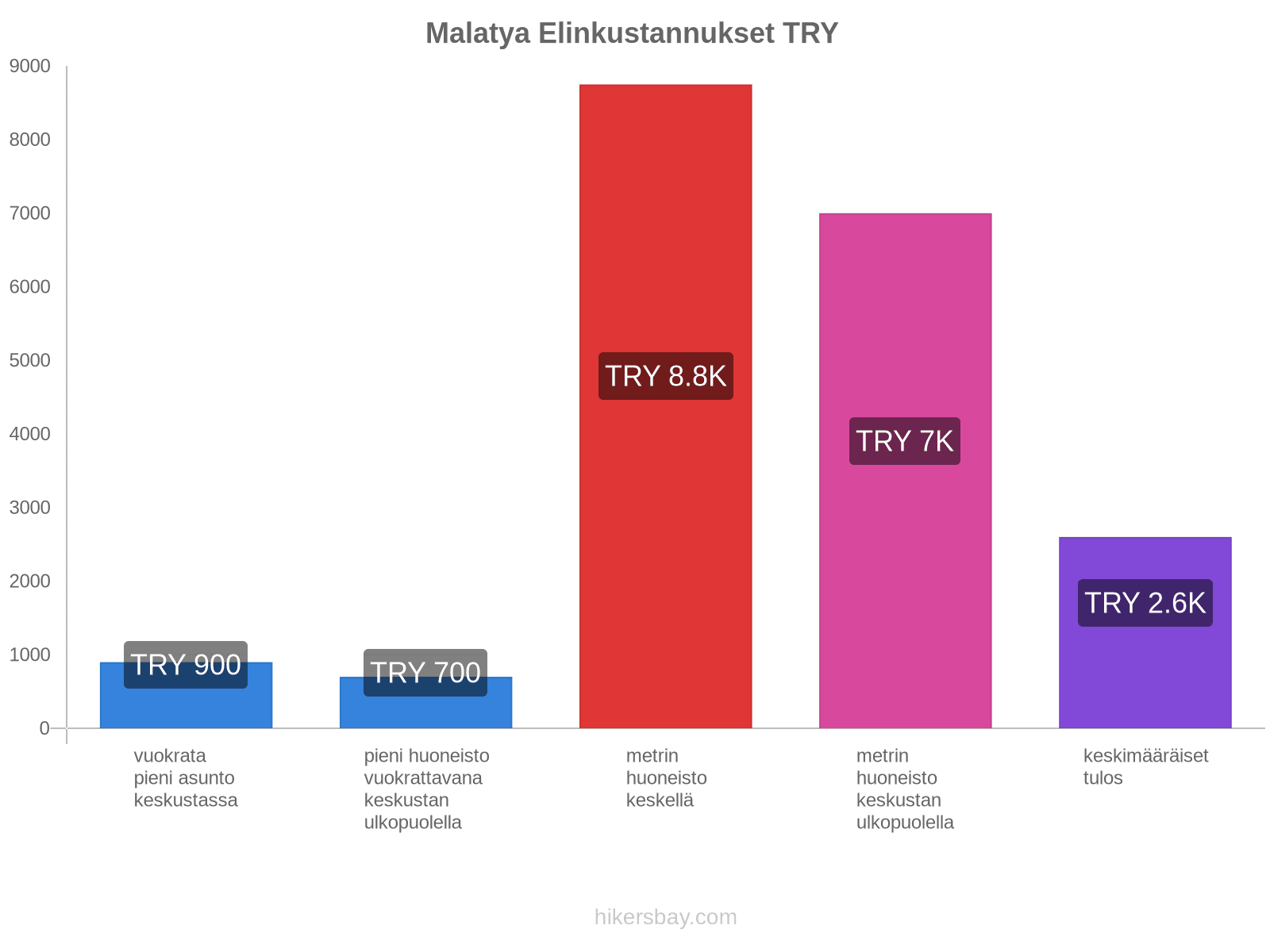 Malatya elinkustannukset hikersbay.com