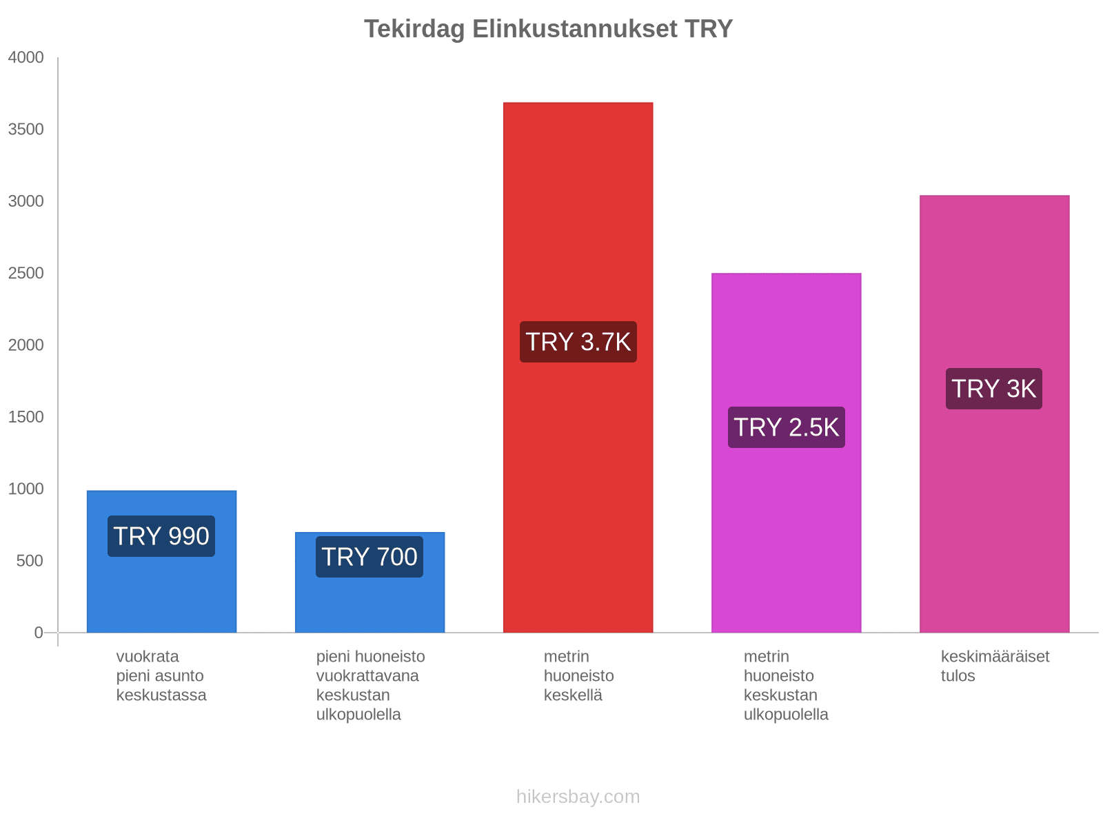 Tekirdag elinkustannukset hikersbay.com