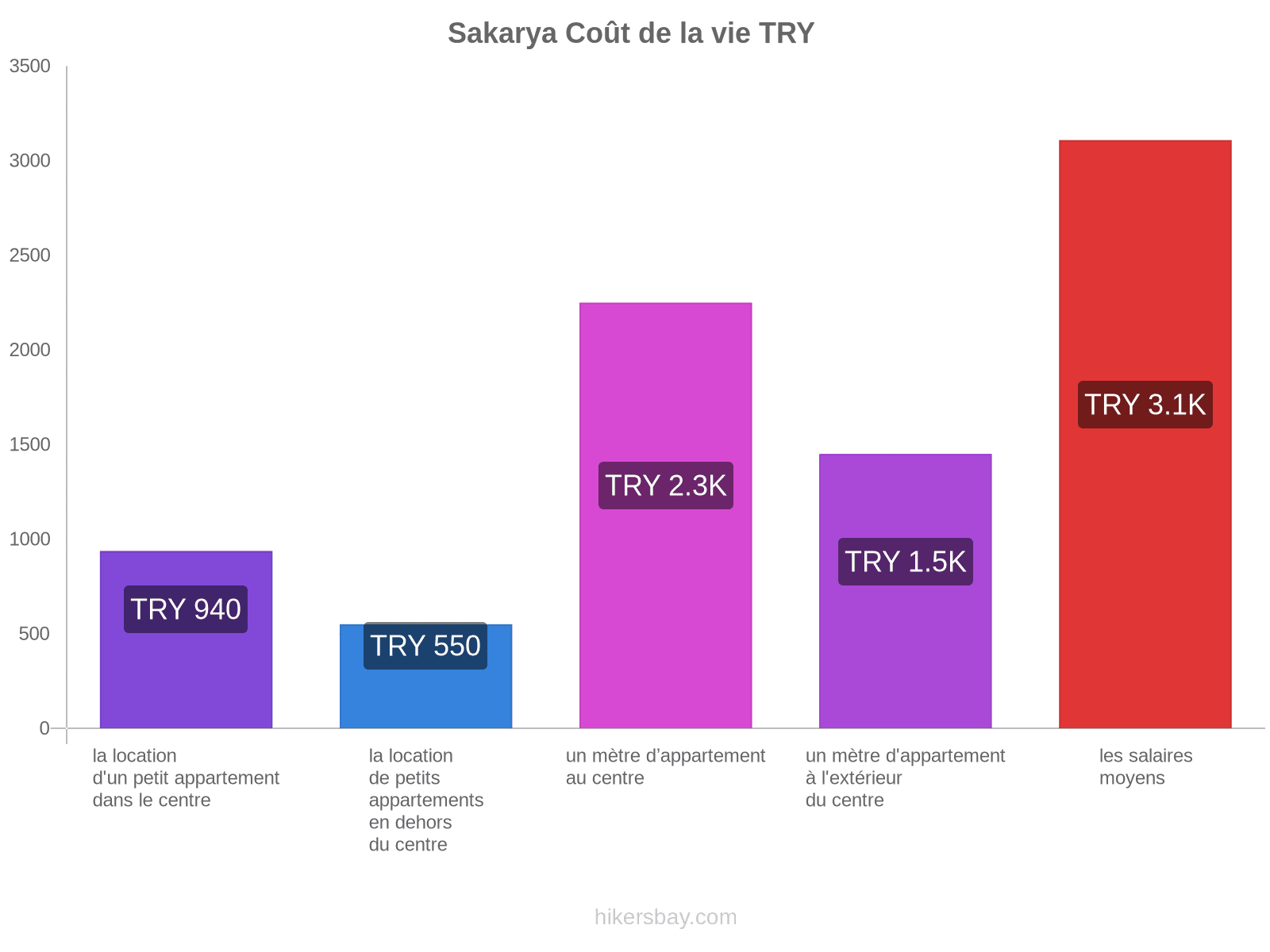 Sakarya coût de la vie hikersbay.com