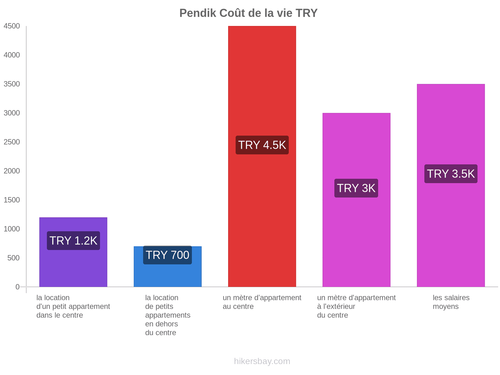 Pendik coût de la vie hikersbay.com