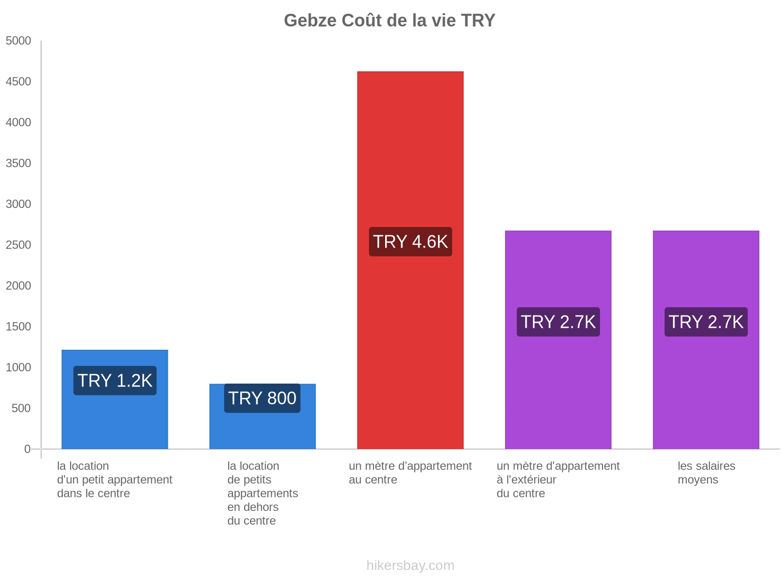 Gebze coût de la vie hikersbay.com