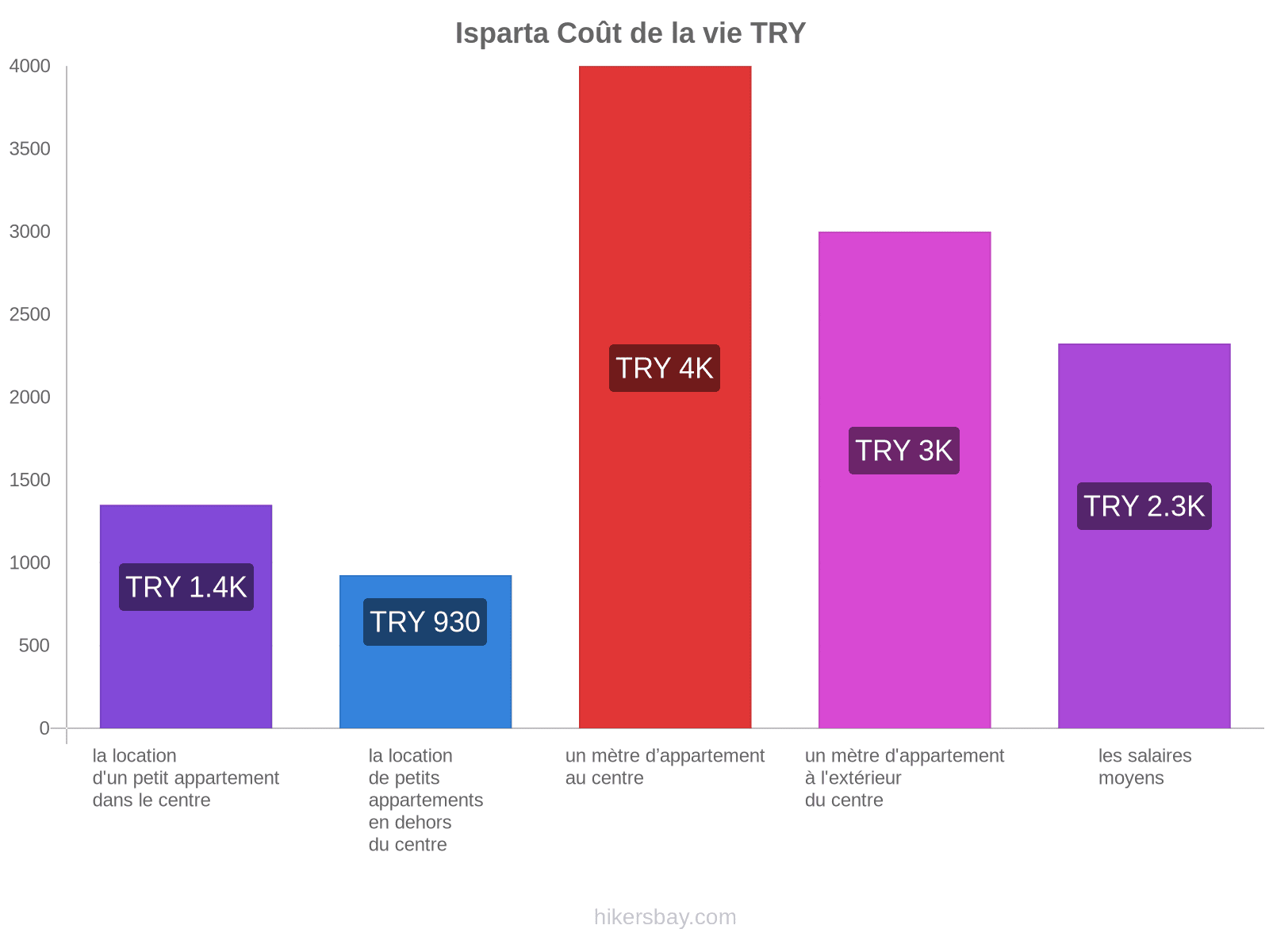 Isparta coût de la vie hikersbay.com