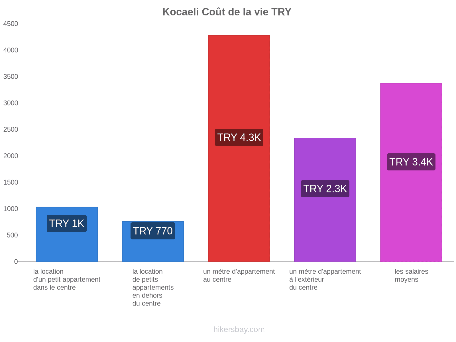 Kocaeli coût de la vie hikersbay.com