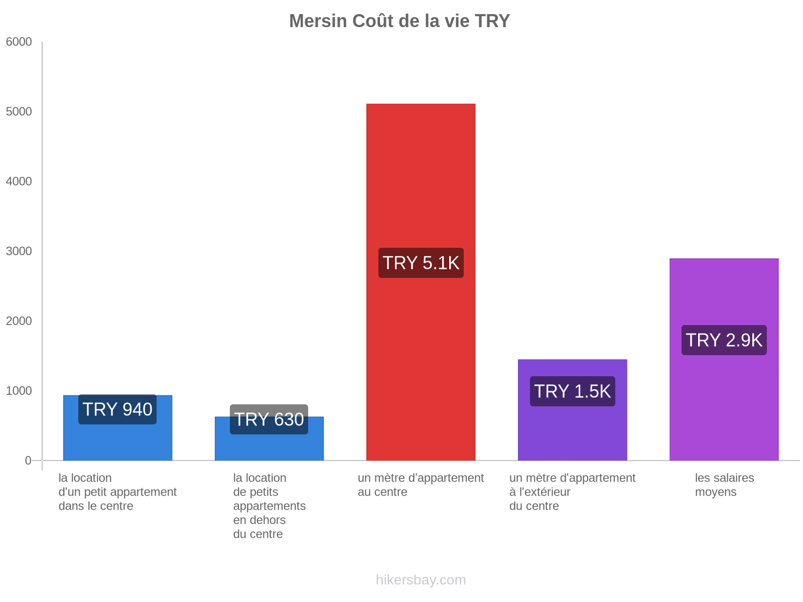 Mersin coût de la vie hikersbay.com