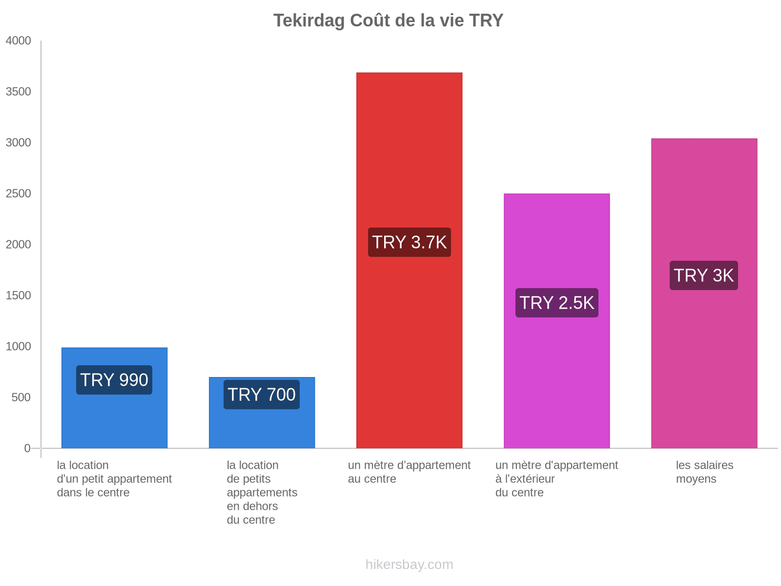 Tekirdag coût de la vie hikersbay.com