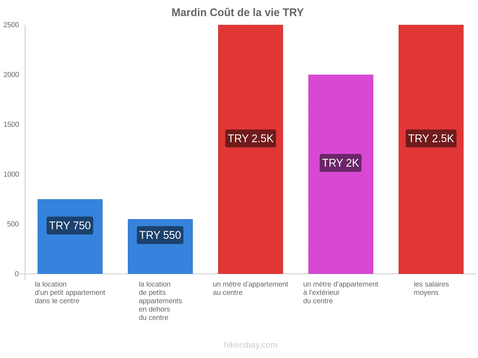 Mardin coût de la vie hikersbay.com