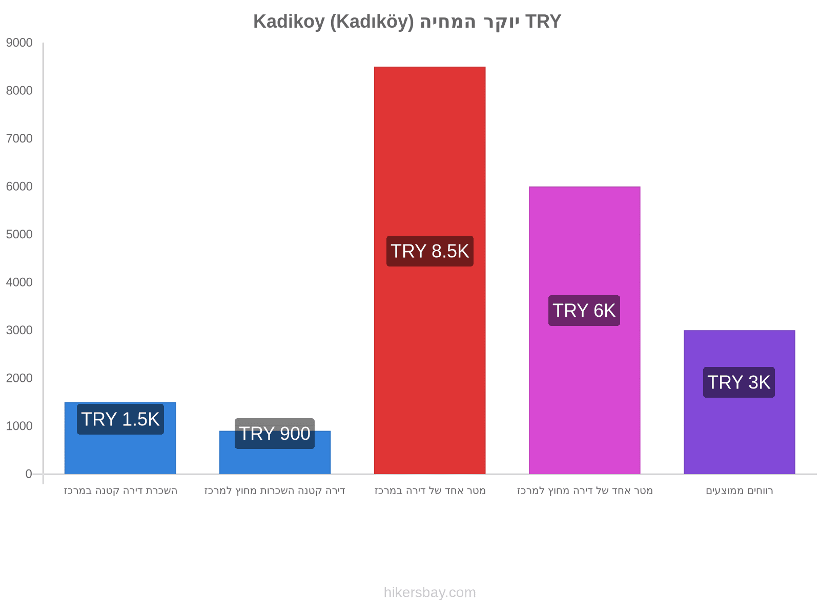 Kadikoy (Kadıköy) יוקר המחיה hikersbay.com