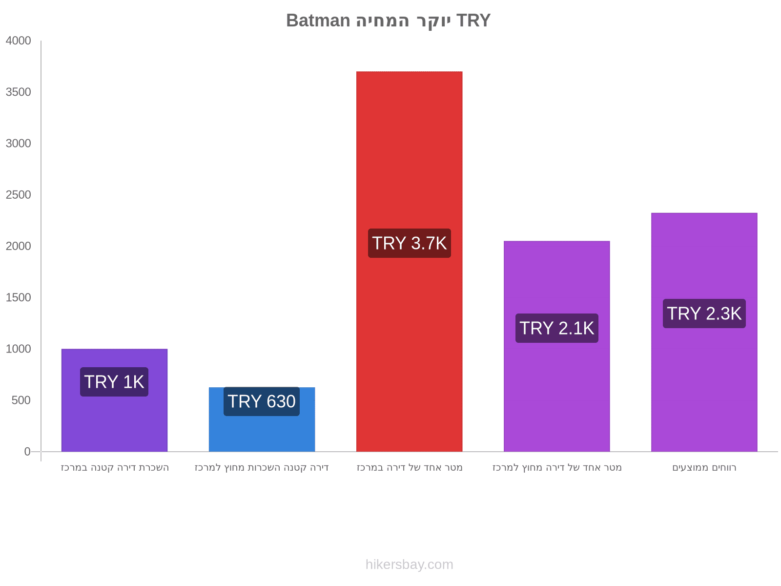 Batman יוקר המחיה hikersbay.com