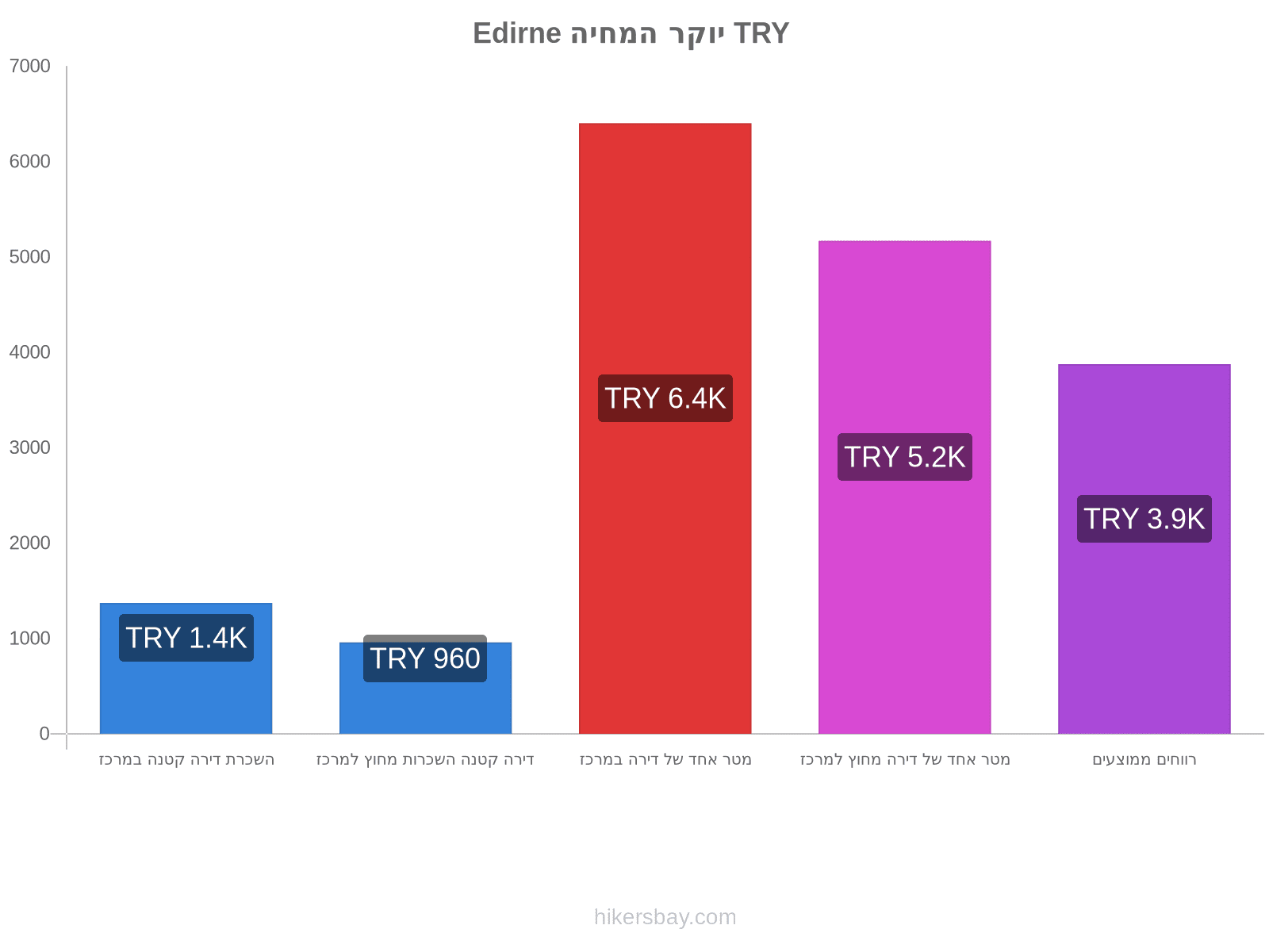 Edirne יוקר המחיה hikersbay.com