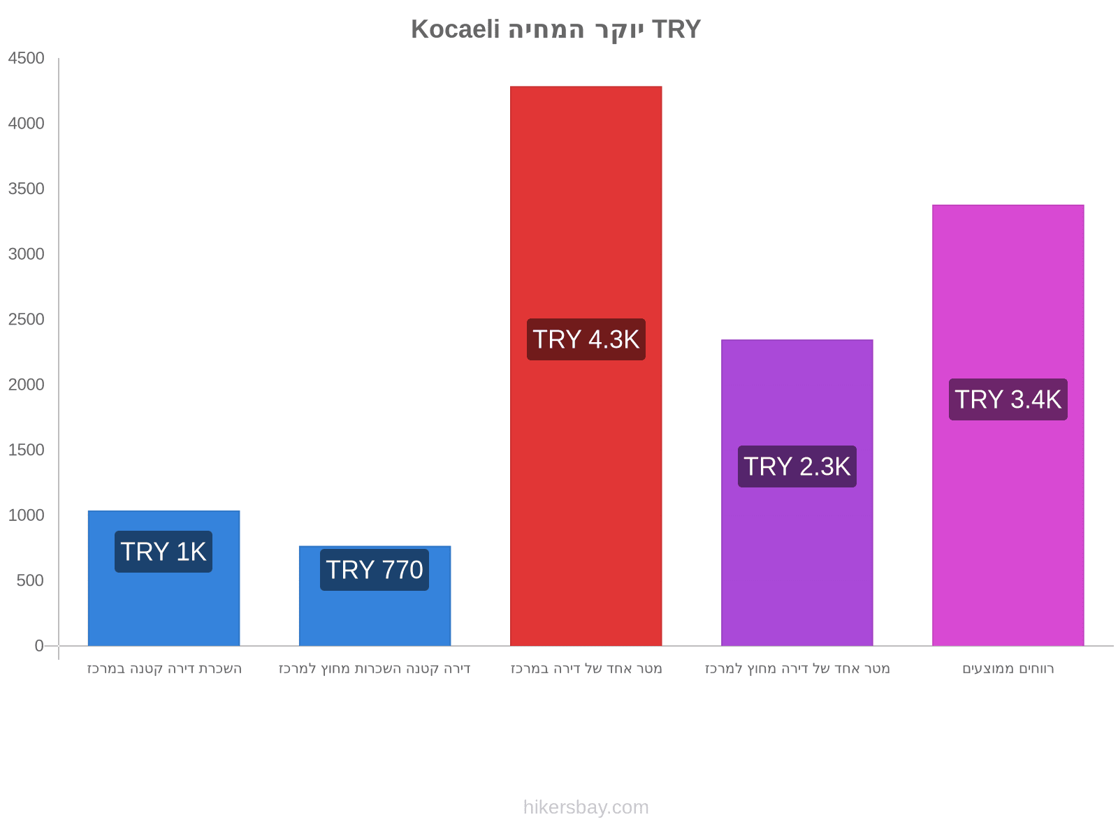 Kocaeli יוקר המחיה hikersbay.com