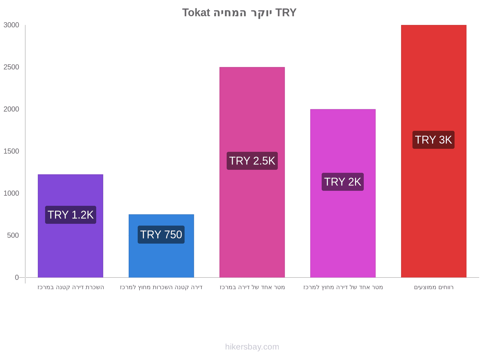 Tokat יוקר המחיה hikersbay.com