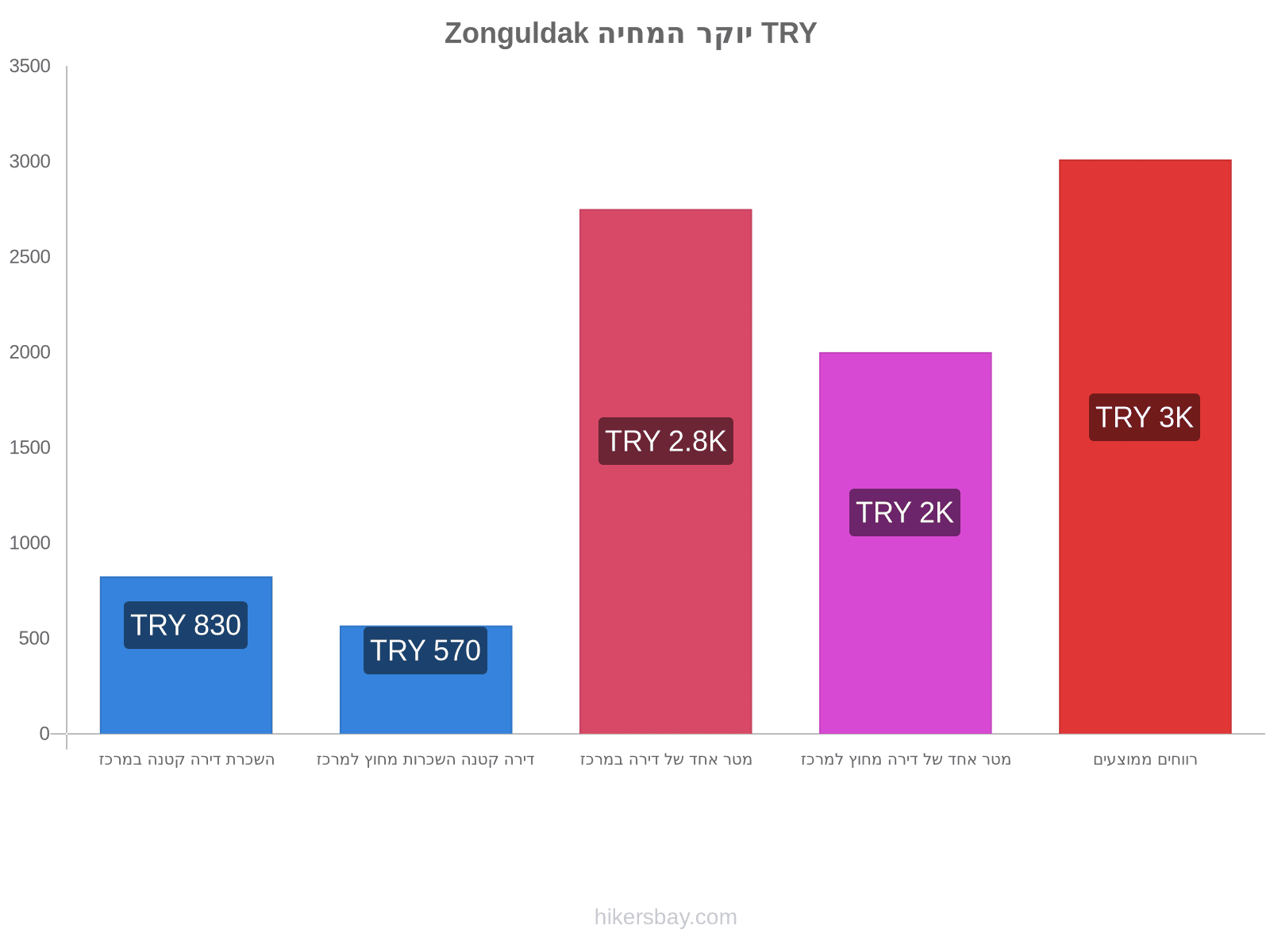 Zonguldak יוקר המחיה hikersbay.com